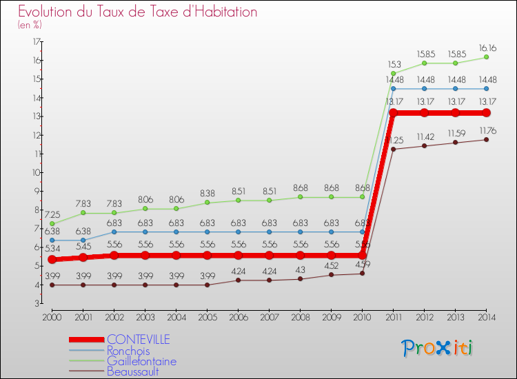 Evolution du taux de la taxe d'habitation pour CONTEVILLE et les communes proches de 2000 à 2014 Comparaison des taux de la taxe d'habitation pour CONTEVILLE et les communes voisines de 2000 à 2014