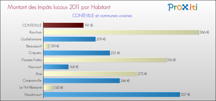 Montant des impôts locaux par Habitant pour CONTEVILLE et les communes proches Comparaison des impôts locaux par habitant pour CONTEVILLE et les communes voisines
