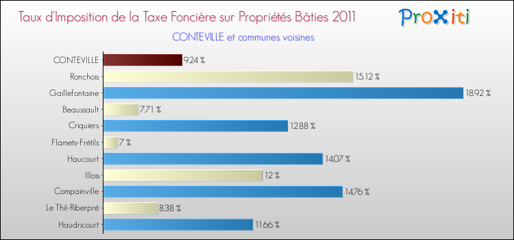 Taux d'imposition de la taxe foncière sur le bati 2011 pour CONTEVILLE et les communes proches Comparaison des taux d'imposition de la taxe foncière sur le bati 2011 pour CONTEVILLE et les communes voisines