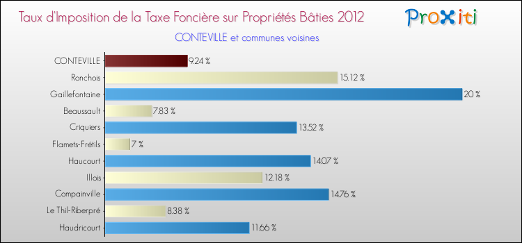 Taux d'imposition de la taxe foncière sur le bati 2012 pour CONTEVILLE et les communes proches Comparaison des taux d'imposition de la taxe foncière sur le bati 2012 pour CONTEVILLE et les communes voisines