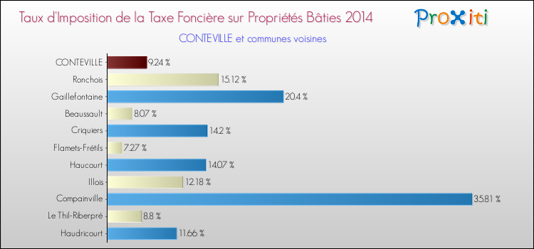 Taux d'imposition de la taxe foncière sur le bati 2014 pour CONTEVILLE et les communes proches Comparaison des taux d'imposition de la taxe foncière sur le bati 2014 pour CONTEVILLE et les communes voisines