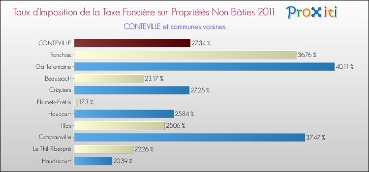 Taux d'imposition de la taxe foncière sur les immeubles et terrains non batis 2011 pour CONTEVILLE et les communes proches Comparaison des taux d'imposition de la taxe foncière sur les immeubles et terrains non batis 2011 pour CONTEVILLE et les communes voisines