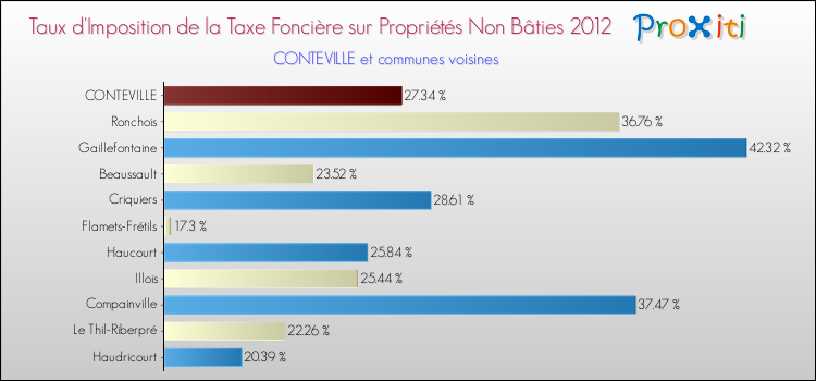 Taux d'imposition de la taxe foncière sur les immeubles et terrains non batis 2012 pour CONTEVILLE et les communes proches Comparaison des taux d'imposition de la taxe foncière sur les immeubles et terrains non batis 2012 pour CONTEVILLE et les communes voisines