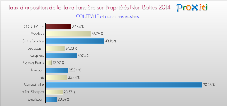 Taux d'imposition de la taxe foncière sur les immeubles et terrains non batis 2014 pour CONTEVILLE et les communes proches Comparaison des taux d'imposition de la taxe foncière sur les immeubles et terrains non batis 2014 pour CONTEVILLE et les communes voisines