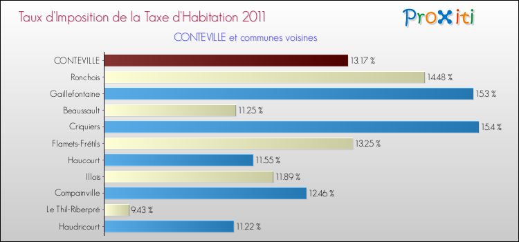 Taux d'imposition de la taxe d'habitation 2011 pour CONTEVILLE et les communes proches Comparaison des taux d'imposition de la taxe d'habitation 2011 pour CONTEVILLE et les communes voisines