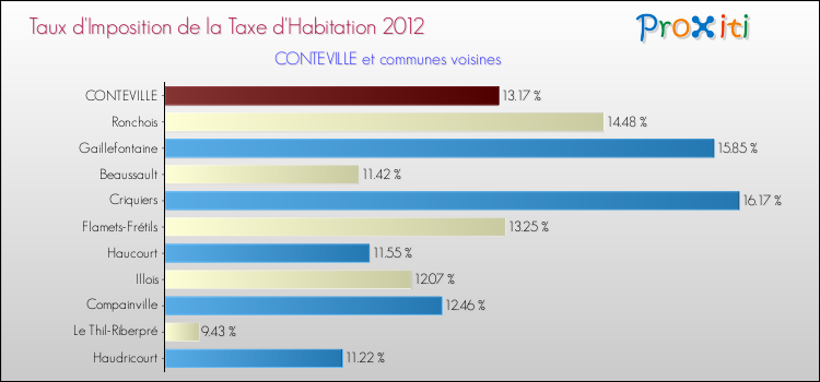 Taux d'imposition de la taxe d'habitation 2012 pour CONTEVILLE et les communes proches Comparaison des taux d'imposition de la taxe d'habitation 2012 pour CONTEVILLE et les communes voisines