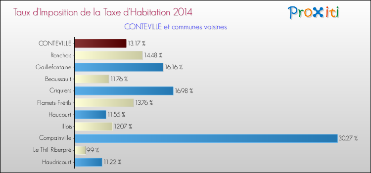 Taux d'imposition de la taxe d'habitation 2014 pour CONTEVILLE et les communes proches Comparaison des taux d'imposition de la taxe d'habitation 2014 pour CONTEVILLE et les communes voisines