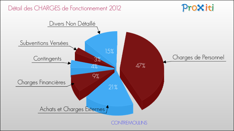 Décomposition des Charges de Fonctionnement 2012 de la commune de CONTREMOULINS Charges de Fonctionnement 2012 pour la commune de CONTREMOULINS