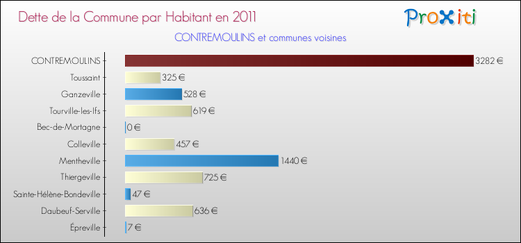Dette par habitant de la commune en 2011 pour CONTREMOULINS et les communes proches Comparaison de la dette par habitant de la commune en 2011 pour CONTREMOULINS et les communes voisines