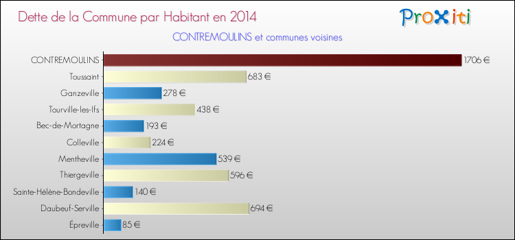 Dette par habitant de la commune en 2014 pour CONTREMOULINS et les communes proches Comparaison de la dette par habitant de la commune en 2014 pour CONTREMOULINS et les communes voisines