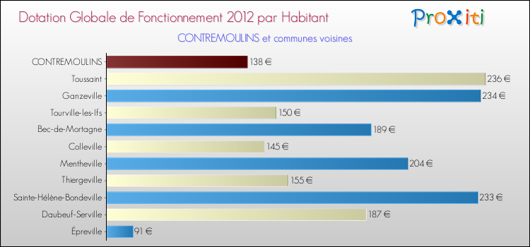 Montant des dotations globales de fonctionnement DGF par Habitant pour CONTREMOULINS et les communes proches Comparaison des des dotations globales de fonctionnement DGF par habitant pour CONTREMOULINS et les communes voisines
