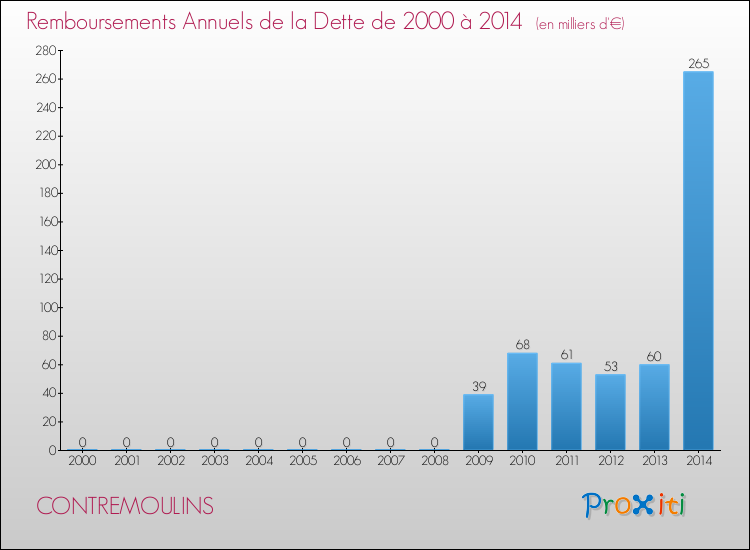 Evolution de l'annuité de la dette pour la commune de CONTREMOULINS de 2000 à 2014 Annuités de la dette pour CONTREMOULINS de 2000 à 2014