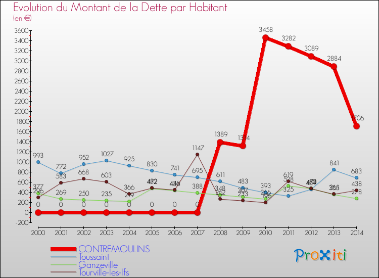 Evolution de la dette par habitant pour la commune de CONTREMOULINS et les communes proches de 2000 à 2014 Comparaison de la dette par habitant pour CONTREMOULINS et les communes voisines de 2000 à 2014