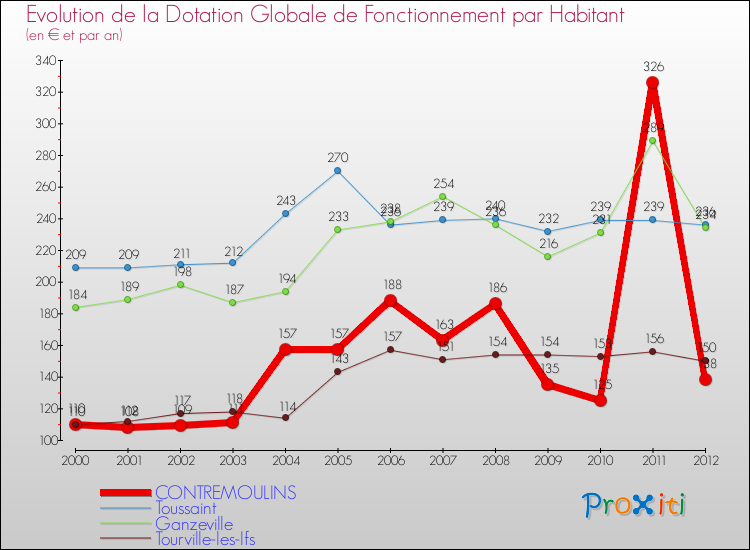 Evolution et montant de la dotation globale de fonctionnement par Habitant pour CONTREMOULINS et les communes proches Comparaison des dotations globales de fonctionnement par habitant pour CONTREMOULINS et les communes voisines