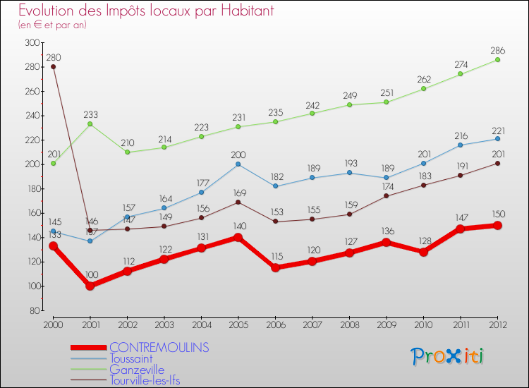 Evolution et montant des impôts locaux par Habitant pour CONTREMOULINS et les communes proches Comparaison des impôts locaux par habitant pour CONTREMOULINS et les communes voisines