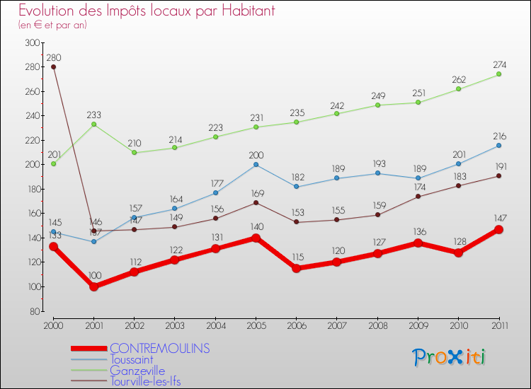 Evolution et montant des impôts locaux par Habitant pour CONTREMOULINS et les communes proches Comparaison des impôts locaux par habitant pour CONTREMOULINS et les communes voisines