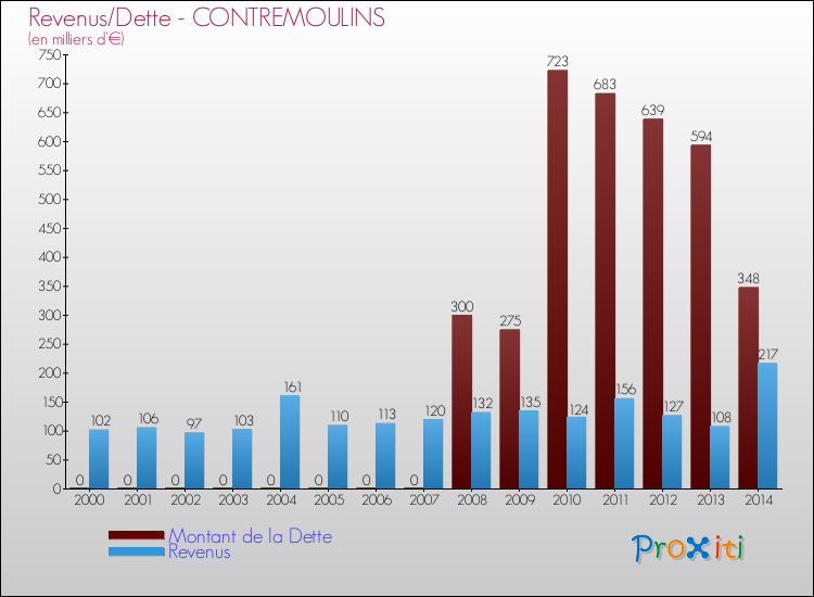 Evolution comparée de la dette et des revenus pour la commune de CONTREMOULINS de 2000 à 2014 Comparaison de la dette et des revenus pour CONTREMOULINS de 2000 à 2014