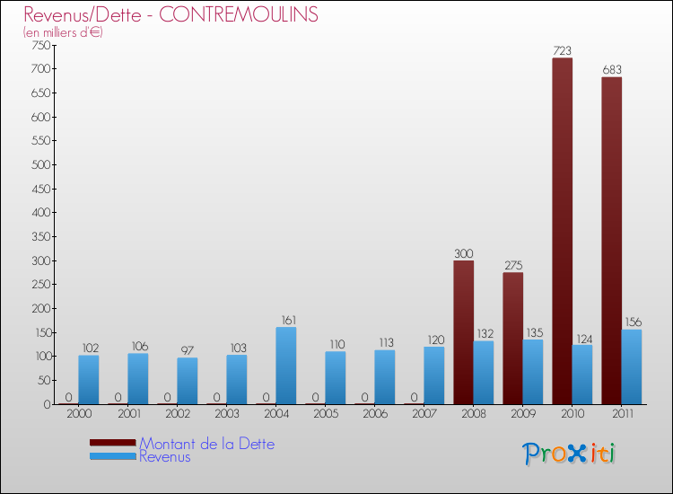 Evolution comparée de la dette et des revenus pour la commune de CONTREMOULINS de 2000 à 2011 Comparaison de la dette et des revenus pour CONTREMOULINS de 2000 à 2011
