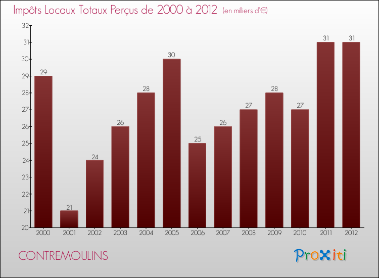 Evolution des Impôts Locaux pour la commune de CONTREMOULINS de 2000 à 2012 Evolution des Impôts Locaux pour CONTREMOULINS de 2000 à 2012