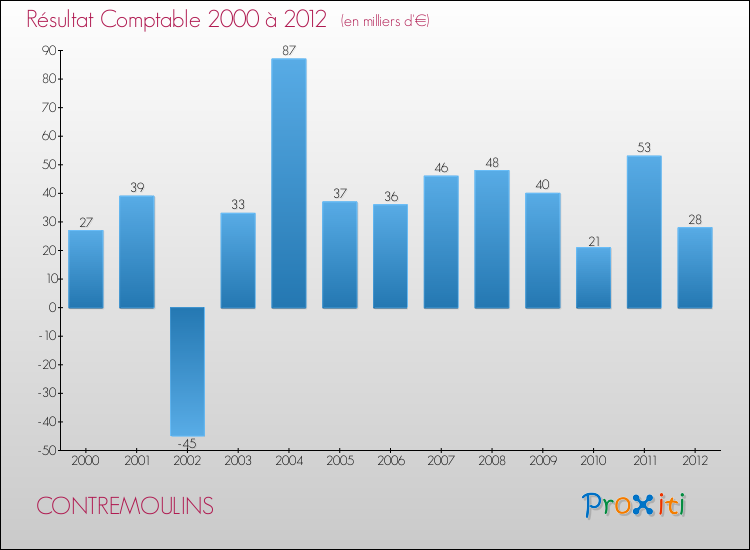 Evolution du résultat comptable pour la commune de CONTREMOULINS de 2000 à 2012 Evolution du résultat comptable pour CONTREMOULINS de 2000 à 2012