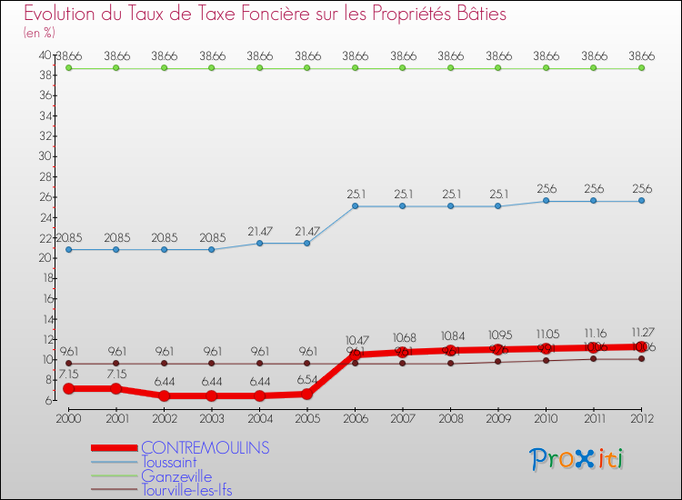 Evolution du taux de la taxe foncière sur le bati pour CONTREMOULINS et les communes proches de 2000 à 2012 Comparaison des taux de taxe foncière sur le bati pour CONTREMOULINS et les communes voisines de 2000 à 2012