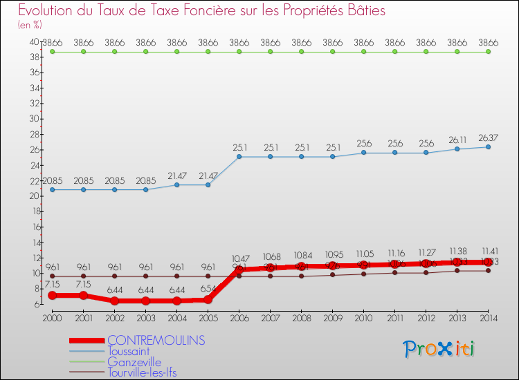 Evolution du taux de la taxe foncière sur le bati pour CONTREMOULINS et les communes proches de 2000 à 2014 Comparaison des taux de taxe foncière sur le bati pour CONTREMOULINS et les communes voisines de 2000 à 2014