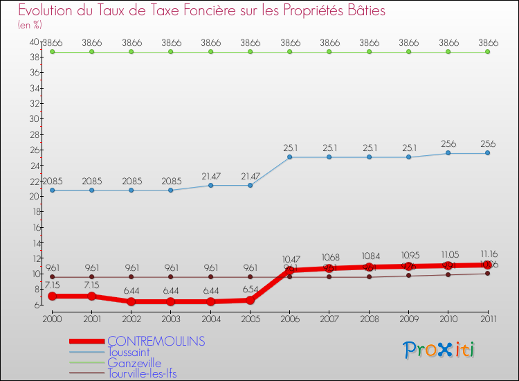 Evolution du taux de la taxe foncière sur le bati pour CONTREMOULINS et les communes proches Comparaison des taux de taxe foncière sur le bati pour CONTREMOULINS et les communes voisines