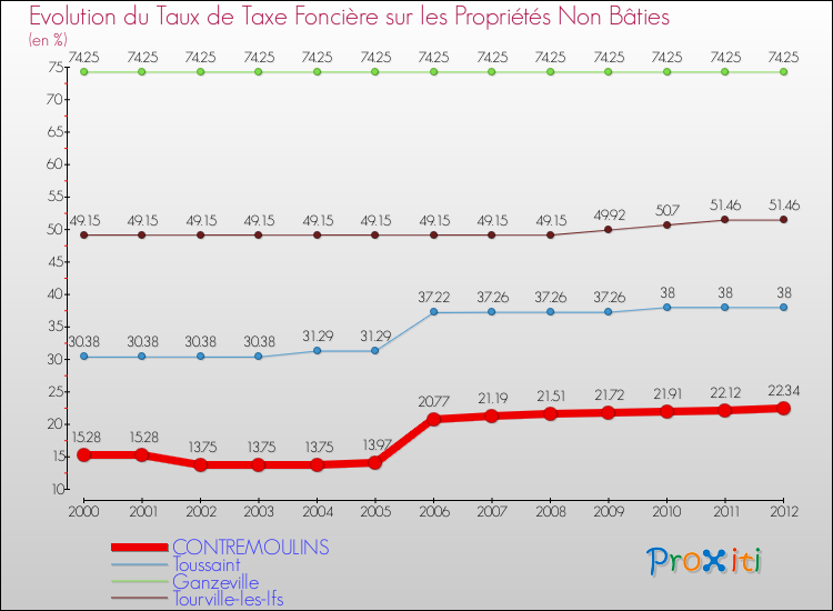 Evolution du taux de la taxe foncière sur les immeubles et terrains non batis pour CONTREMOULINS et les communes proches de 2000 à 2012 Comparaison des taux de la taxe foncière sur les immeubles et terrains non batis pour CONTREMOULINS et les communes voisines de 2000 à 2012