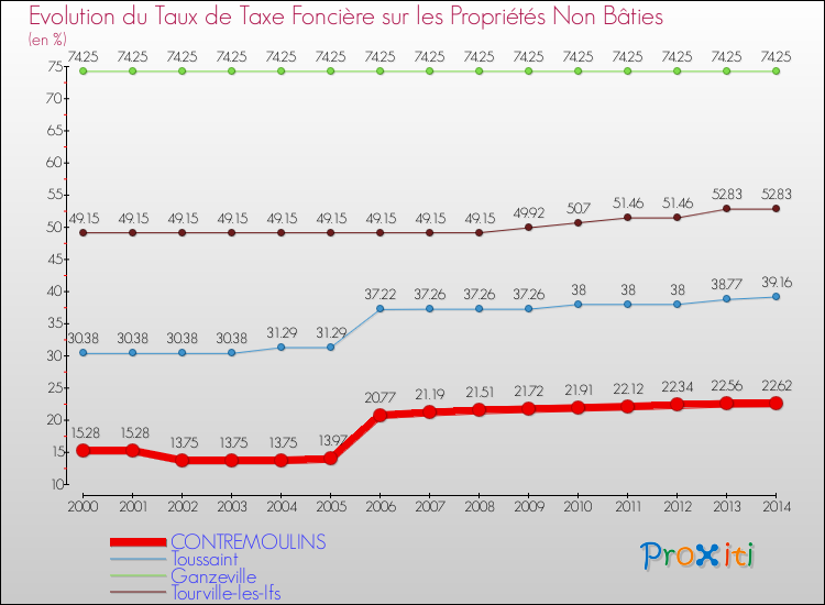 Evolution du taux de la taxe foncière sur les immeubles et terrains non batis pour CONTREMOULINS et les communes proches de 2000 à 2014 Comparaison des taux de la taxe foncière sur les immeubles et terrains non batis pour CONTREMOULINS et les communes voisines de 2000 à 2014