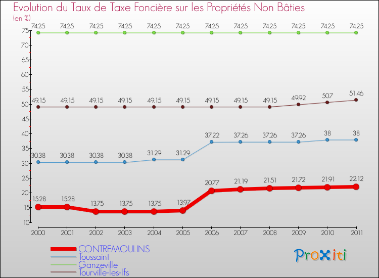 Evolution du taux de la taxe foncière sur les immeubles et terrains non batis pour CONTREMOULINS et les communes proches Comparaison des taux de la taxe foncière sur les immeubles et terrains non batis pour CONTREMOULINS et les communes voisines