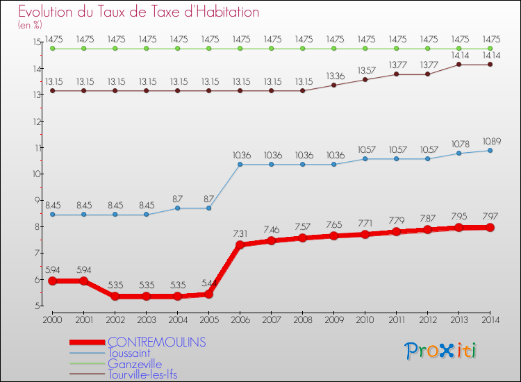 Evolution du taux de la taxe d'habitation pour CONTREMOULINS et les communes proches de 2000 à 2014 Comparaison des taux de la taxe d'habitation pour CONTREMOULINS et les communes voisines de 2000 à 2014