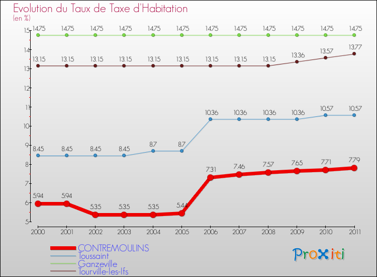 Evolution du taux de la taxe d'habitation pour CONTREMOULINS et les communes proches Comparaison des taux de la taxe d'habitation pour CONTREMOULINS et les communes voisines