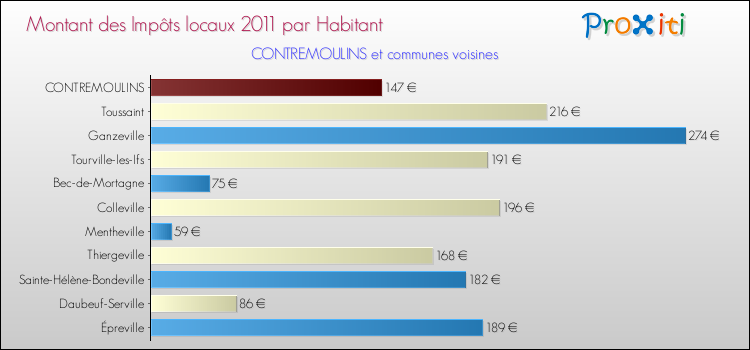 Montant des impôts locaux par Habitant pour CONTREMOULINS et les communes proches Comparaison des impôts locaux par habitant pour CONTREMOULINS et les communes voisines