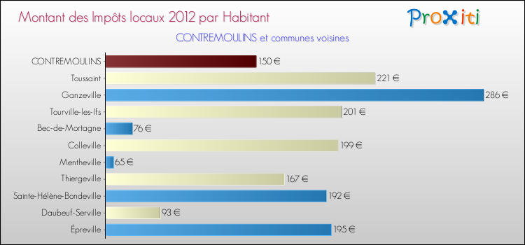 Montant des impôts locaux par Habitant pour CONTREMOULINS et les communes proches Comparaison des impôts locaux par habitant pour CONTREMOULINS et les communes voisines