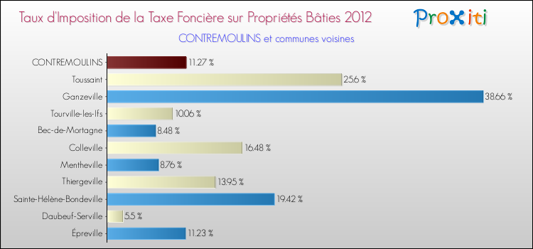 Taux d'imposition de la taxe foncière sur le bati 2012 pour CONTREMOULINS et les communes proches Comparaison des taux d'imposition de la taxe foncière sur le bati 2012 pour CONTREMOULINS et les communes voisines