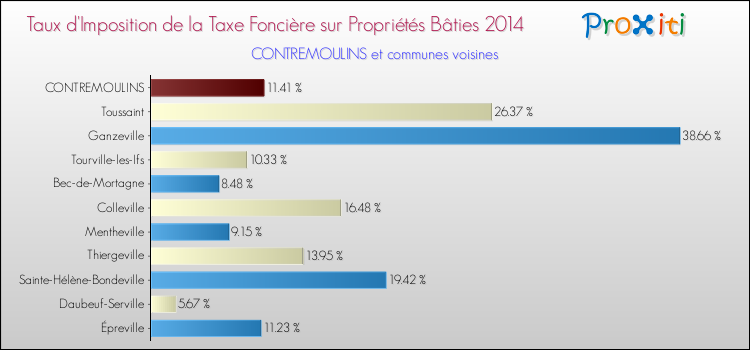 Taux d'imposition de la taxe foncière sur le bati 2014 pour CONTREMOULINS et les communes proches Comparaison des taux d'imposition de la taxe foncière sur le bati 2014 pour CONTREMOULINS et les communes voisines