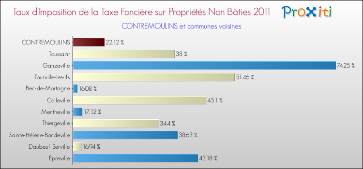 Taux d'imposition de la taxe foncière sur les immeubles et terrains non batis 2011 pour CONTREMOULINS et les communes proches Comparaison des taux d'imposition de la taxe foncière sur les immeubles et terrains non batis 2011 pour CONTREMOULINS et les communes voisines