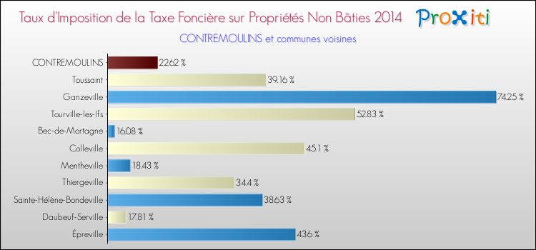 Taux d'imposition de la taxe foncière sur les immeubles et terrains non batis 2014 pour CONTREMOULINS et les communes proches Comparaison des taux d'imposition de la taxe foncière sur les immeubles et terrains non batis 2014 pour CONTREMOULINS et les communes voisines