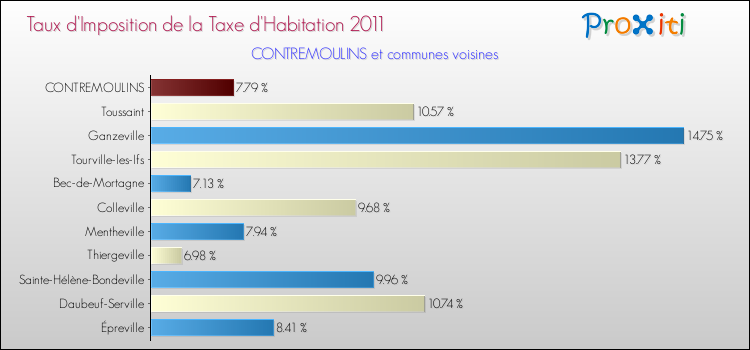 Taux d'imposition de la taxe d'habitation 2011 pour CONTREMOULINS et les communes proches Comparaison des taux d'imposition de la taxe d'habitation 2011 pour CONTREMOULINS et les communes voisines