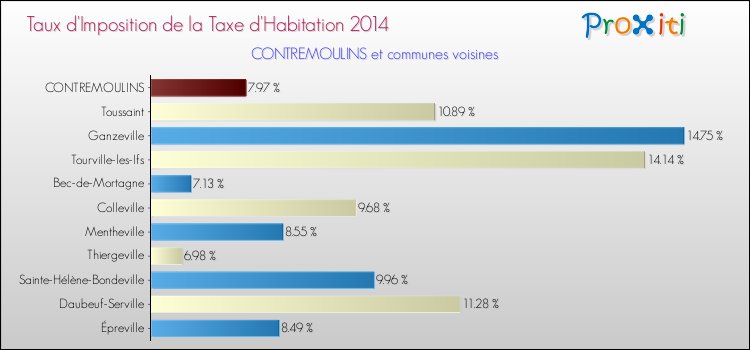 Taux d'imposition de la taxe d'habitation 2014 pour CONTREMOULINS et les communes proches Comparaison des taux d'imposition de la taxe d'habitation 2014 pour CONTREMOULINS et les communes voisines