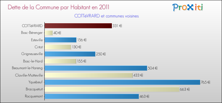 Dette par habitant de la commune en 2011 pour COTTéVRARD et les communes proches Comparaison de la dette par habitant de la commune en 2011 pour COTTéVRARD et les communes voisines