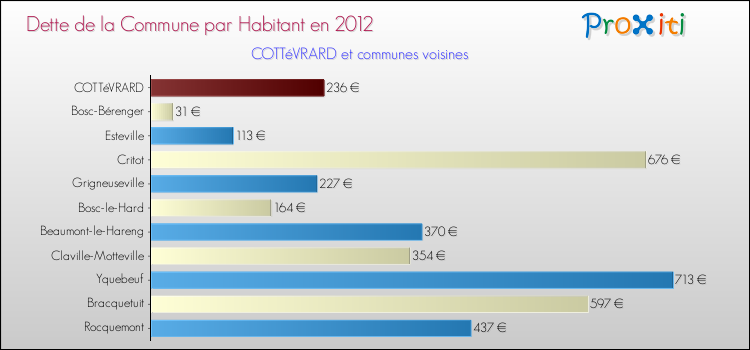 Dette par habitant de la commune en 2012 pour COTTéVRARD et les communes proches Comparaison de la dette par habitant de la commune en 2012 pour COTTéVRARD et les communes voisines