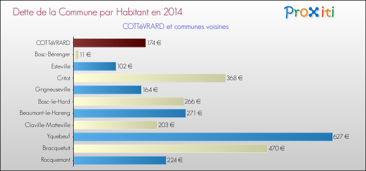 Dette par habitant de la commune en 2014 pour COTTéVRARD et les communes proches Comparaison de la dette par habitant de la commune en 2014 pour COTTéVRARD et les communes voisines