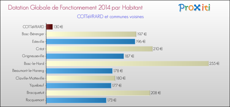 Montant des dotations globales de fonctionnement DGF par Habitant pour COTTéVRARD et les communes proches en 2014. Comparaison des des dotations globales de fonctionnement DGF par habitant pour COTTéVRARD et les communes voisines en 2014.