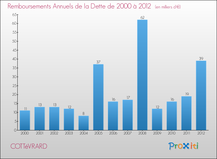 Evolution de l'annuité de la dette pour la commune de COTTéVRARD de 2000 à 2012 Annuités de la dette pour COTTéVRARD de 2000 à 2012