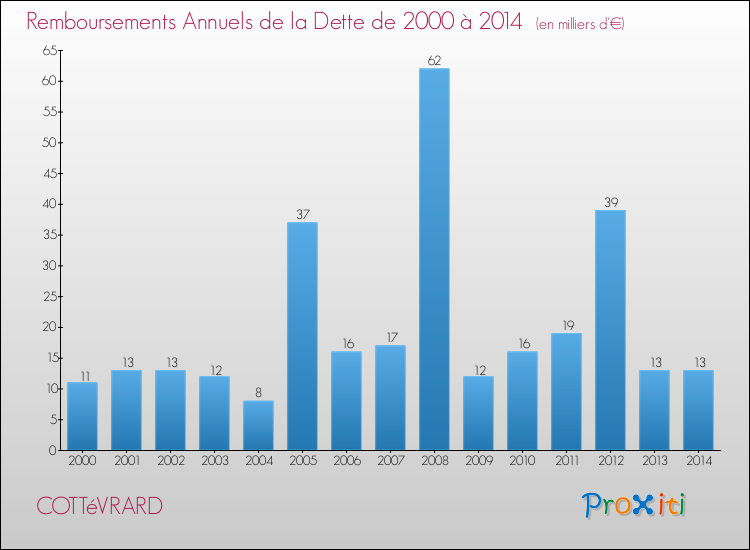 Evolution de l'annuité de la dette pour la commune de COTTéVRARD de 2000 à 2014 Annuités de la dette pour COTTéVRARD de 2000 à 2014