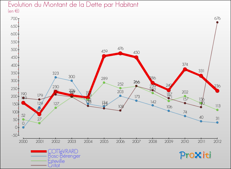 Evolution de la dette par habitant pour la commune de COTTéVRARD et les communes proches de 2000 à 2012 Comparaison de la dette par habitant pour COTTéVRARD et les communes voisines de 2000 à 2012