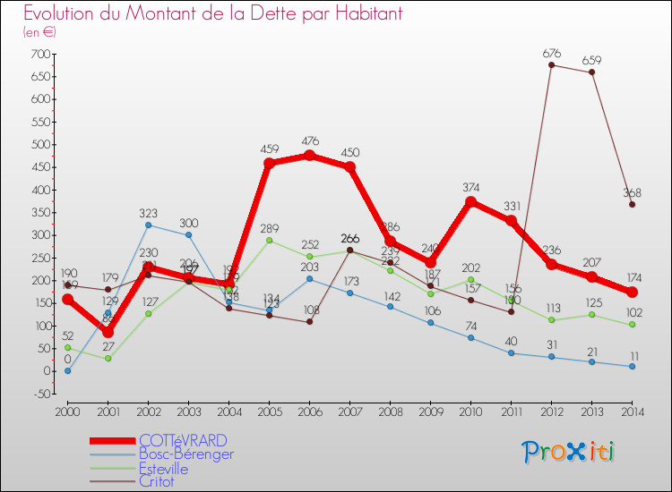 Evolution de la dette par habitant pour la commune de COTTéVRARD et les communes proches de 2000 à 2014 Comparaison de la dette par habitant pour COTTéVRARD et les communes voisines de 2000 à 2014