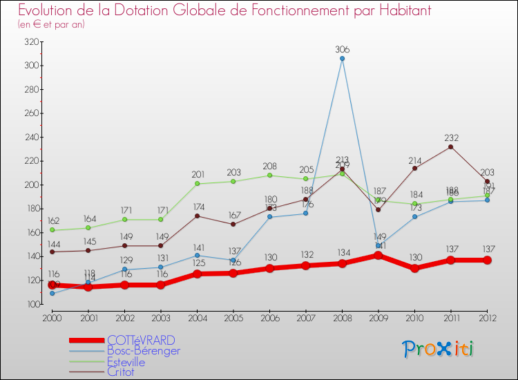 Evolution et montant de la dotation globale de fonctionnement par Habitant pour COTTéVRARD et les communes proches Comparaison des dotations globales de fonctionnement par habitant pour COTTéVRARD et les communes voisines