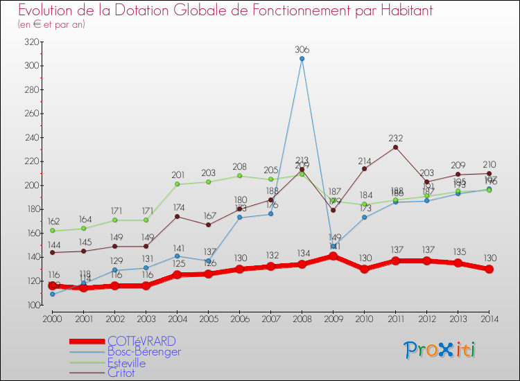 Evolution et montant de la dotation globale de fonctionnement par Habitant pour COTTéVRARD et les communes proches de 2000 à 2014. Comparaison des dotations globales de fonctionnement par habitant pour COTTéVRARD et les communes voisines de 2000 à 2014.